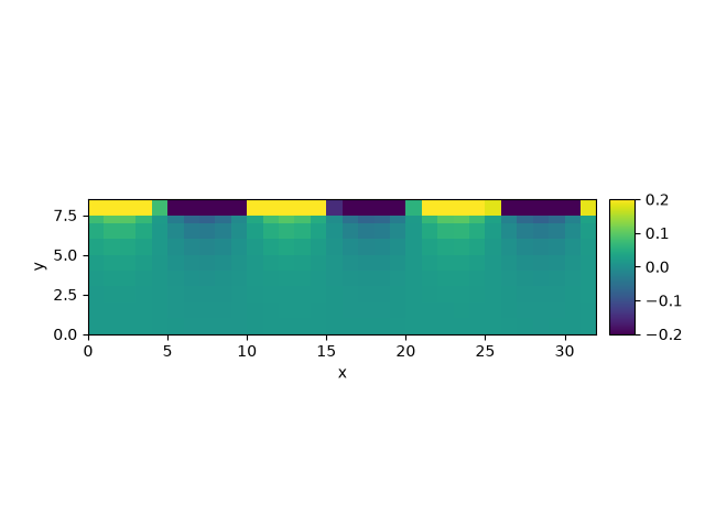 bulk boundary coupling