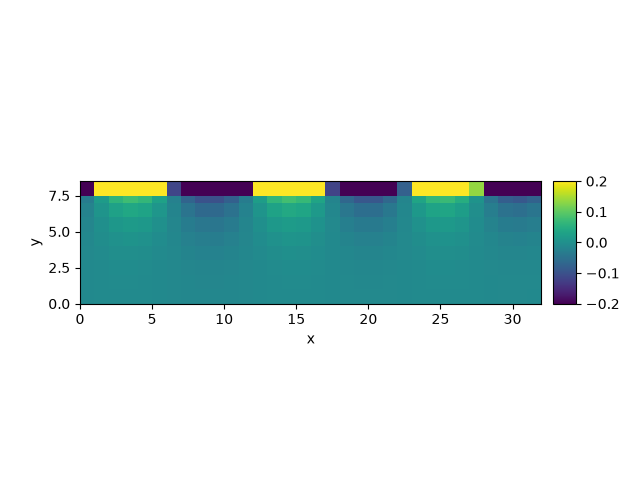 bulk boundary coupling